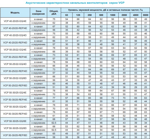 Вентилятор канальный Ровен VCP 40-20/20-GQ/4D 380В