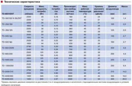 Канальный вентилятор Soler & Palau TD 1000/200 Silent 3V